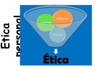 Ética
personal
Ética
Valentía
Autenticidad
Reflexión
 