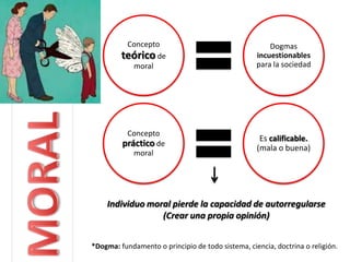 Concepto
teórico de
moral
Dogmas
incuestionables
para la sociedad
*Dogma: fundamento o principio de todo sistema, ciencia, doctrina o religión.
Concepto
práctico de
moral
Es calificable.
(mala o buena)
Individuo moral pierde la capacidad de autorregularse
(Crear una propia opinión)
 