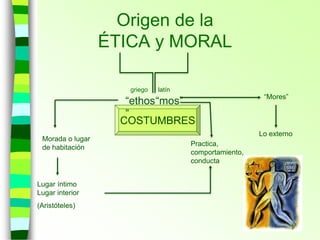 Origen de la
ÉTICA y MORAL
COSTUMBRES
“mos”
“ethos
”
griego latín
Morada o lugar
de habitación
Lugar íntimo
Lugar interior
(Aristóteles)
Practica,
comportamiento,
conducta
“Mores”
Lo externo
 