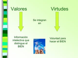 Valores Virtudes
Se integran
en
Información
intelectiva que
distingue el
BIEN
Voluntad para
hacer el BIEN
 