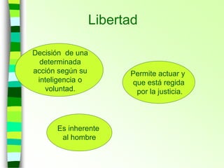 Decisión de una
determinada
acción según su
inteligencia o
voluntad.
Permite actuar y
que está regida
por la justicia.
Libertad
Es inherente
al hombre
 