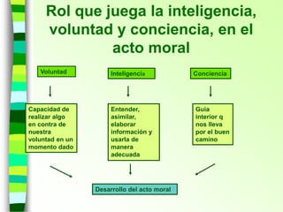Rol que juega la inteligencia,
voluntad y conciencia, en el
acto moral
Voluntad Inteligencia Conciencia
Capacidad de
realizar algo
en contra de
nuestra
voluntad en un
momento dado
Entender,
asimilar,
elaborar
información y
usarla de
manera
adecuada
Guia
interior q
nos lleva
por el buen
camino
Desarrollo del acto moral
 