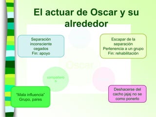 BATABARBA
RA
Oscar
Padres
colegio
compañero
s
El actuar de Oscar y su
alrededor
Separación
inconsciente
cegados
Fin: apoyo
Escapar de la
separación
Pertenencia a un grupo
Fin: rehabilitación
“Mala influencia”
Grupo, pares
Deshacerse del
cacho jajaj no se
como ponerlo
 
