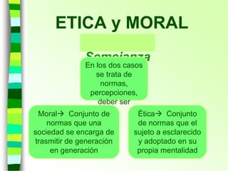 ETICA y MORAL
Semejanza
s
En los dos casos
se trata de
normas,
percepciones,
deber ser
Moral Conjunto de
normas que una
sociedad se encarga de
trasmitir de generación
en generación
Ética Conjunto
de normas que el
sujeto a esclarecido
y adoptado en su
propia mentalidad
 
