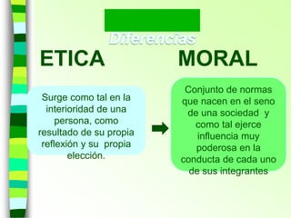 ETICA MORAL
Conjunto de normas
que nacen en el seno
de una sociedad y
como tal ejerce
influencia muy
poderosa en la
conducta de cada uno
de sus integrantes
Surge como tal en la
interioridad de una
persona, como
resultado de su propia
reflexión y su propia
elección.
 