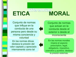 ETICA MORAL
Conjunto de normas
que Influye en la
conducta de una
persona pero desde su
misma conciencia y
voluntad
Conjunto de normas
que actúan en la
conducta desde el
exterior o desde el
inconsciente
En las normas éticas
destaca la presión del
valor captado y apreciado
internamente como tal
En las normas morales
impera el aspecto
prescriptivo, legal,
obligatorio, impositivo,
coercitivo y punitivo. destaca
la presión externas.
 