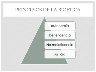 PRINCIPIOS DE LA BIOETICA


             autonomía

            beneficencia

           No maleficencia

               justicia
 