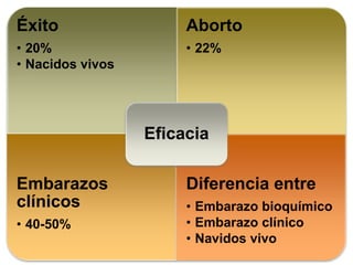 Éxito 
• 20% 
• Nacidos vivos 
Aborto 
• 22% 
Embarazos 
clínicos 
• 40-50% 
Eficacia 
Diferencia entre 
• Embarazo bioquímico 
• Embarazo clínico 
• Navidos vivo 
 