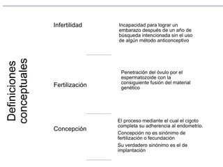 Definiciones 
conceptuales 
Infertilidad Incapacidad para lograr un 
embarazo después de un año de 
búsqueda intencionada sin el uso 
de algún método anticonceptivo 
Fertilización 
Penetración del óvulo por el 
espermatozoide con la 
consiguiente fusión del material 
genético 
Concepción 
El proceso mediante el cual el cigoto 
completa su adherencia al endometrio. 
Concepción no es sinónimo de 
fertilización o fecundación 
Su verdadero sinónimo es el de 
implantación 
 