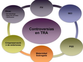 FIV 
Controversias 
en TRA 
ISCI 
PGD 
Maternidad 
Subrogada 
Otras: 
• IIU heteróloga 
• Selección de sexo 
• Vitrificación 
Criopreservació 
n de embriones 
 