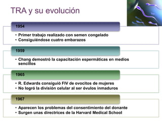 TRA y su evolución 
1954 
• Primer trabajo realizado con semen congelado 
• Consiguiéndose cuatro embarazos 
1959 
• Chang demostró la capacitación espermáticas en medios 
sencillos 
1965 
• R. Edwards consiguió FIV de ovocitos de mujeres 
• No logró la división celular al ser óvulos inmaduros 
1967 
• Aparecen los problemas del consentimiento del donante 
• Surgen unas directrices de la Harvard Medical School 
 