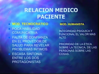 RELACION MEDICO
             PACIENTE
   MOD. TECNOCRÁTICO    MOD. HUMANISTA
   POCA HABILIDAD
                         INTEGRIDAD PSIQUICA Y
    COMUNICATIVA         FUNCIONAL EL VALOR MAS
   FALTA DE CONFIANZA   ALTO
    EN EL PROVEDOR DE
                         PRIORIDAD DE LA ETICA
    SALUD PARA REVELAR
                         SOBRE LA TECNICA, DE LAS
    PROBLEMAS INTIMOS.   PERSONAS SOBRE LAS
   ESCASA SINTONIA      COSAS.
    ENTRE LOS DOS
    PROTAGONISTAS
 