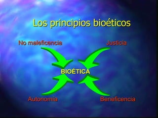 Los principios bioéticos
No maleficencia             Justicia



               BIOÉTICA



   Autonomía              Beneficencia
 