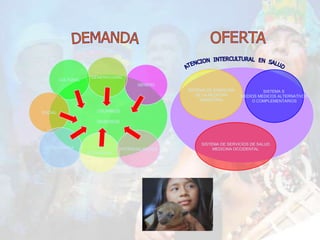 GENERACIONAL
         CULTURAL
                                         GÉNERO
                                                    SISTEMA DE SABIDURÍA            SISTEMA S
                                                       DE LA MEDICINA      MEDIOS MEDICOS ALTERNATIVOS
                                                         ANCESTRAL             O COMPLEMENTARIOS

SOCIAL                 USUARIOS

                       DIVERSOS




                                                         SISTEMA DE SERVICIOS DE SALUD
  GEOGRÁFICA                      POTENCIALIDADES             MEDICINA OCCIDENTAL
                    ECONÓMICA
 