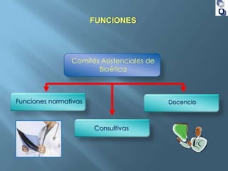 FUNCIONES

Comités Asistenciales de
Bioética

Funciones normativas

Docencia

Consultivas

 