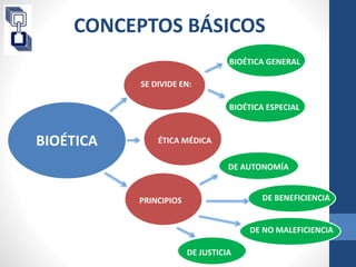 CONCEPTOS BÁSICOS 
SE DIVIDE EN: 
BIOÉTICA ÉTICA MÉDICA 
PRINCIPIOS 
BIOÉTICA GENERAL 
BIOÉTICA ESPECIAL 
DE AUTONOMÍA 
DE BENEFICIENCIA 
DE NO MALEFICIENCIA 
DE JUSTICIA 
 