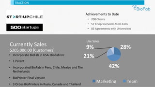 28%	
42%	
21%	
9%	
MarkeBng	 Team	
Use	Sales	
Currently	Sales	
$205,000.00	[Customers]	
•  200	Clients	
•  57	Criopreservates	Stem	Cells	
•  03	Agreements	with	UniversiBes	
Achievements	to	Date	
•  Incorporate	BioFab	in	USA.	BioFab	Inc	
•  1	Patent	
•  Incorporated	BioFab	in	Peru,	Chile,	Mexico	and	The	
Netherlands	
•  BioPrinter	Final	Version	
•  3	Ordes	BioPrinters	in	Rusia,	Canada	and	Thailand	
TRACTION	
 