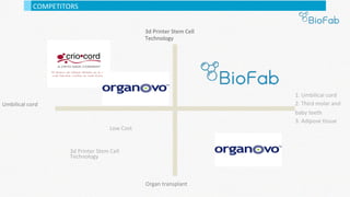 3d	Printer	Stem	Cell	
Technology	
Organ	transplant	
1.	Umbilical	cord	
2.	Third	molar	and	
baby	teeth	
3.	Adipose	Bssue	
	
Umbilical	cord	
Low	Cost	
3d	Printer	Stem	Cell	
Technology	
COMPETITORS	
 