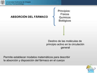 UNIVERSIDAD NACIONAL AUTÓNOMA DE MÉXICO
FACULTAD DE QUÍMICA
DR. JOSÉ LUIS BALDERAS LÓPEZ
Departamento de Farmacia
Universidad Autónoma de Chiapas
Químico Farmacobiólogo
ABSORCIÓN DEL FÁRMACO
Principios:
Físicos
Químicos
Biológicos
Destino de las moléculas de
principio activo en la circulación
general
Permite establecer modelos matemáticos para describir
la absorción y disposición del fármaco en el cuerpo
 