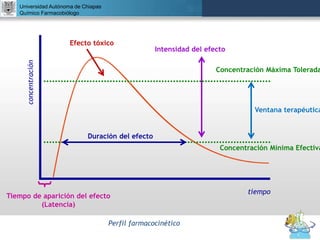 UNIVERSIDAD NACIONAL AUTÓNOMA DE MÉXICO
FACULTAD DE QUÍMICA
DR. JOSÉ LUIS BALDERAS LÓPEZ
Departamento de Farmacia
Universidad Autónoma de Chiapas
Químico Farmacobiólogo
tiempo
concentración
Concentración Mínima Efectiva
Concentración Máxima Tolerada
Duración del efecto
Efecto tóxico
Intensidad del efecto
Tiempo de aparición del efecto
(Latencia)
Perfil farmacocinético
Ventana terapéutica
 