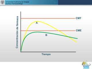 UNIVERSIDAD NACIONAL AUTÓNOMA DE MÉXICO
FACULTAD DE QUÍMICA
DR. JOSÉ LUIS BALDERAS LÓPEZ
Departamento de Farmacia
Universidad Autónoma de Chiapas
Químico Farmacobiólogo
CMT
CME
A
B
Tiempo
 