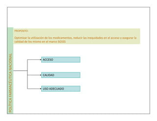 PROPOSITO:
                                 PROPOSITO

                                 Optimizar la utilización de los medicamentos, reducir las inequidades en el acceso y asegurar la
                                 calidad de los mismo en el marco SGSSS
POLÍTICA FARMACÉUTICA NACIONAL




                                                       ACCESO



                                                       CALIDAD



                                                       USO ADECUADO
 