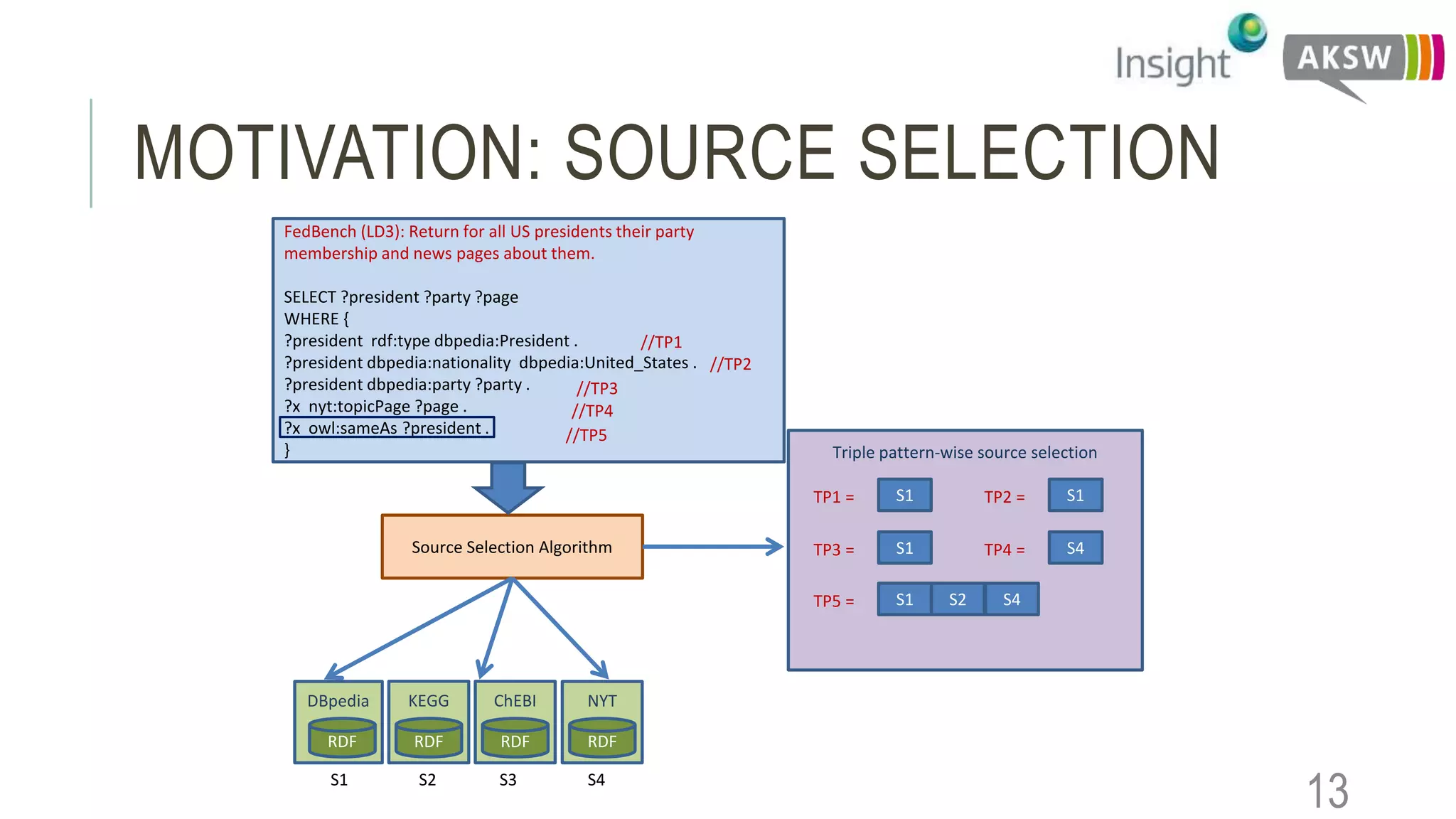 MOTIVATION: SOURCE SELECTION
13
Source Selection Algorithm
Triple pattern-wise source selection
S1TP1 = S1TP2 =
S1TP3 = S4TP4 =
S1TP5 = S2 S4
FedBench (LD3): Return for all US presidents their party
membership and news pages about them.
SELECT ?president ?party ?page
WHERE {
?president rdf:type dbpedia:President .
?president dbpedia:nationality dbpedia:United_States .
?president dbpedia:party ?party .
?x nyt:topicPage ?page .
?x owl:sameAs ?president .
}
//TP1
//TP3
//TP4
//TP5
//TP2
DBpedia
RDF
KEGG
RDF
ChEBI
RDF
NYT
RDF
S1 S2 S3 S4
 