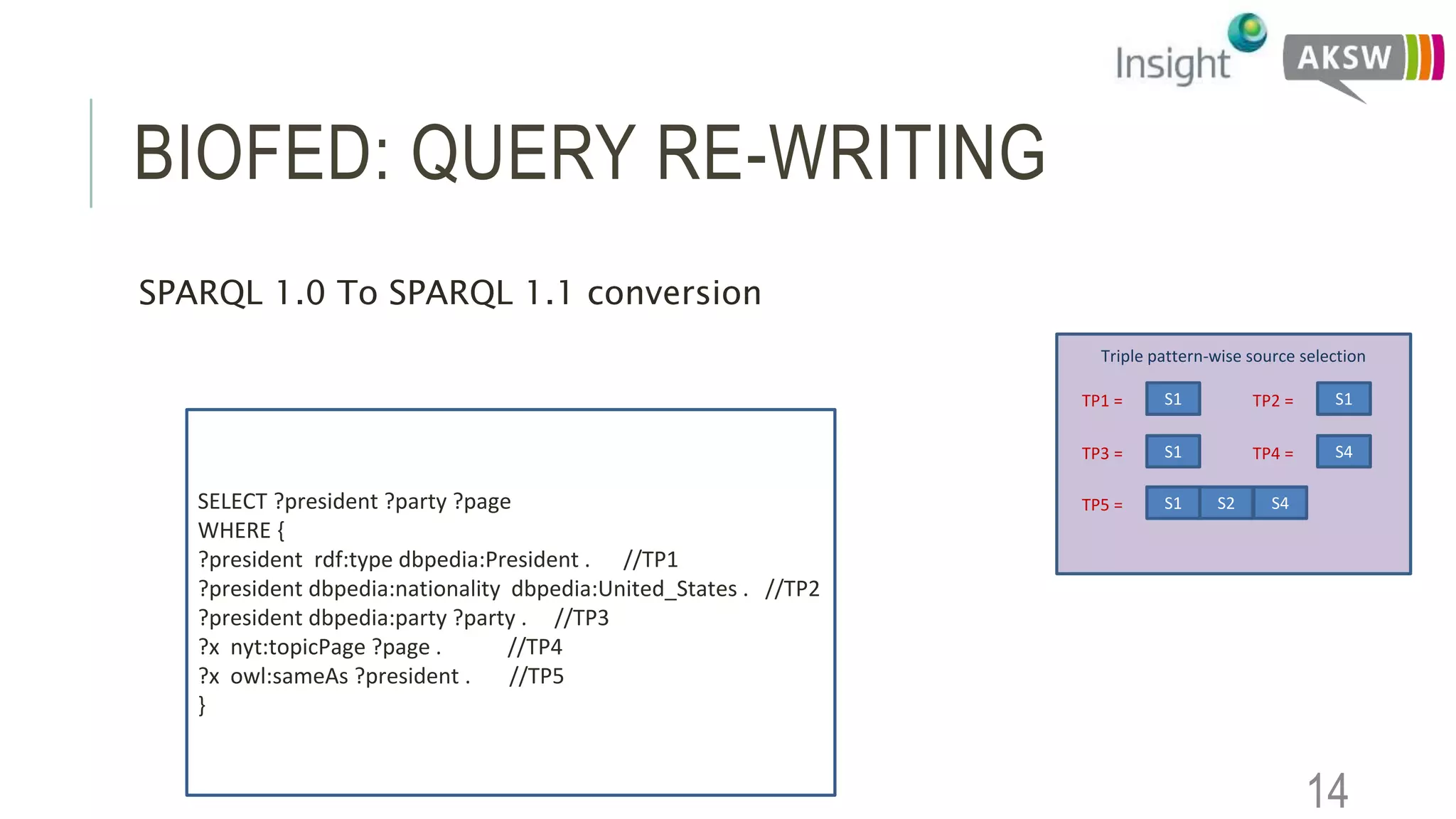 BIOFED: QUERY RE-WRITING
SPARQL 1.0 To SPARQL 1.1 conversion
14
Triple pattern-wise source selection
S1TP1 = S1TP2 =
S1TP3 = S4TP4 =
S1TP5 = S2 S4SELECT ?president ?party ?page
WHERE {
?president rdf:type dbpedia:President . //TP1
?president dbpedia:nationality dbpedia:United_States . //TP2
?president dbpedia:party ?party . //TP3
?x nyt:topicPage ?page . //TP4
?x owl:sameAs ?president . //TP5
}
 