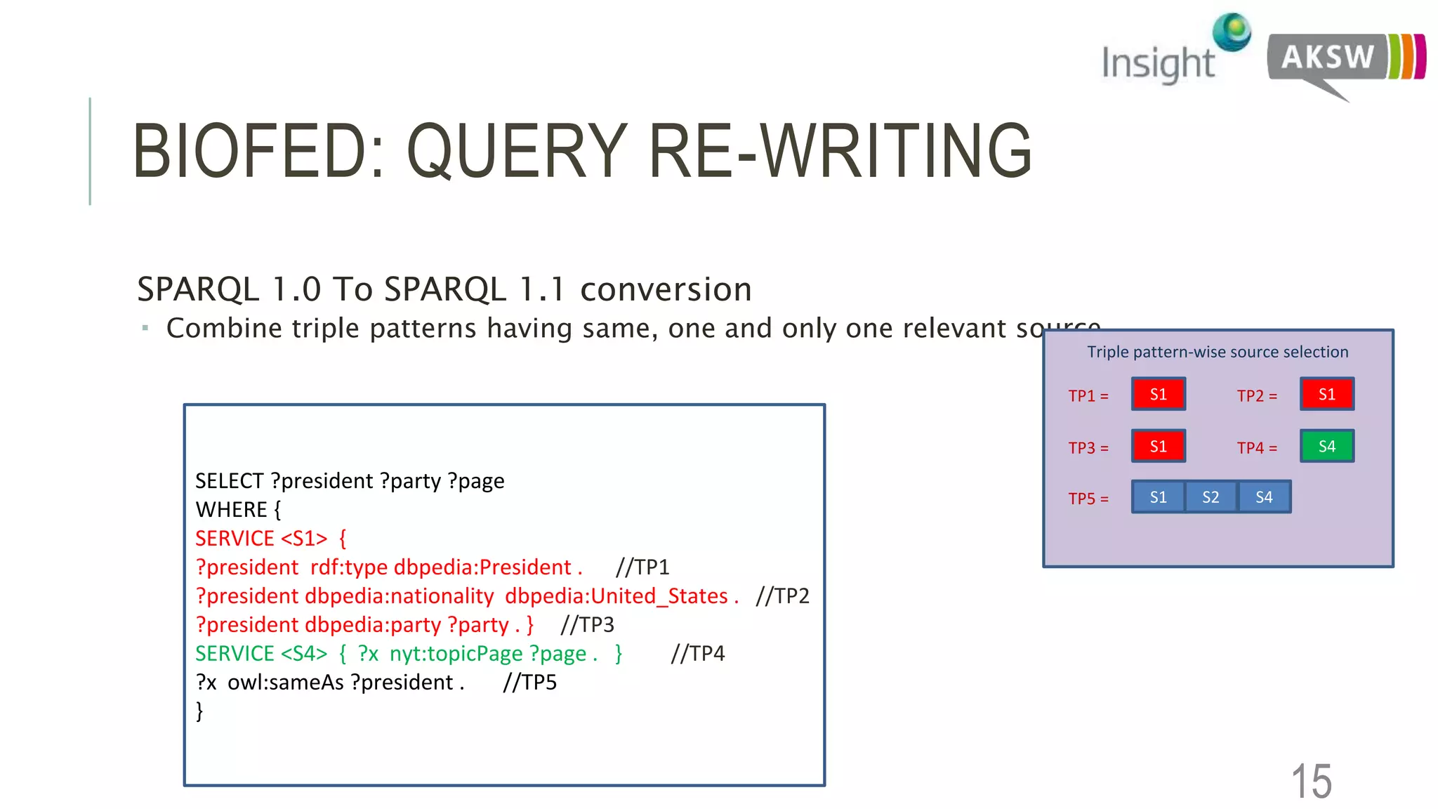 BIOFED: QUERY RE-WRITING
SPARQL 1.0 To SPARQL 1.1 conversion
 Combine triple patterns having same, one and only one relevant source
15
Triple pattern-wise source selection
S1TP1 = S1TP2 =
S1TP3 = S4TP4 =
S1TP5 = S2 S4
SELECT ?president ?party ?page
WHERE {
SERVICE <S1> {
?president rdf:type dbpedia:President . //TP1
?president dbpedia:nationality dbpedia:United_States . //TP2
?president dbpedia:party ?party . } //TP3
SERVICE <S4> { ?x nyt:topicPage ?page . } //TP4
?x owl:sameAs ?president . //TP5
}
 