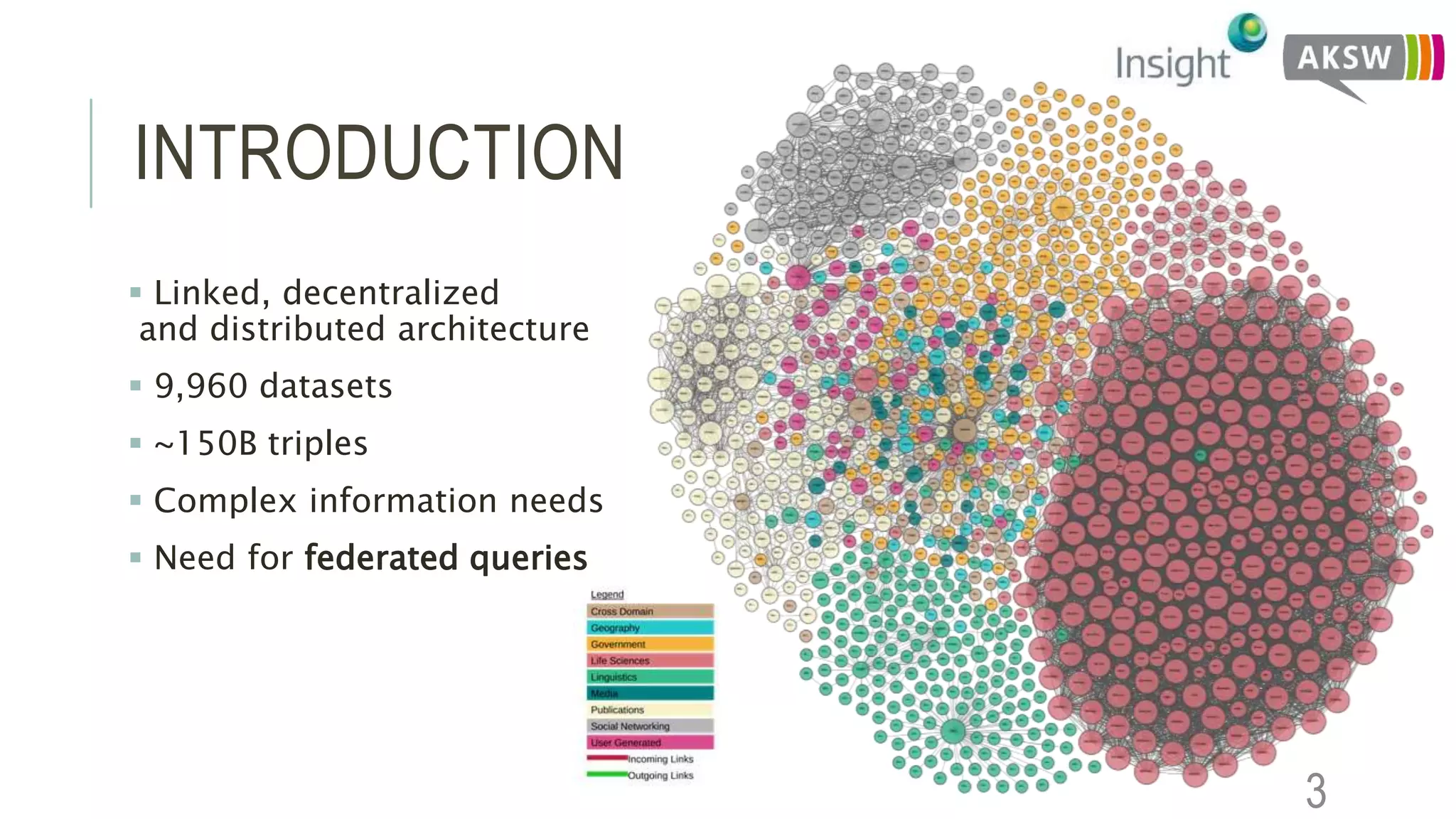 INTRODUCTION
 Linked, decentralized
and distributed architecture
 9,960 datasets
 ~150B triples
 Complex information needs
 Need for federated queries
3
 