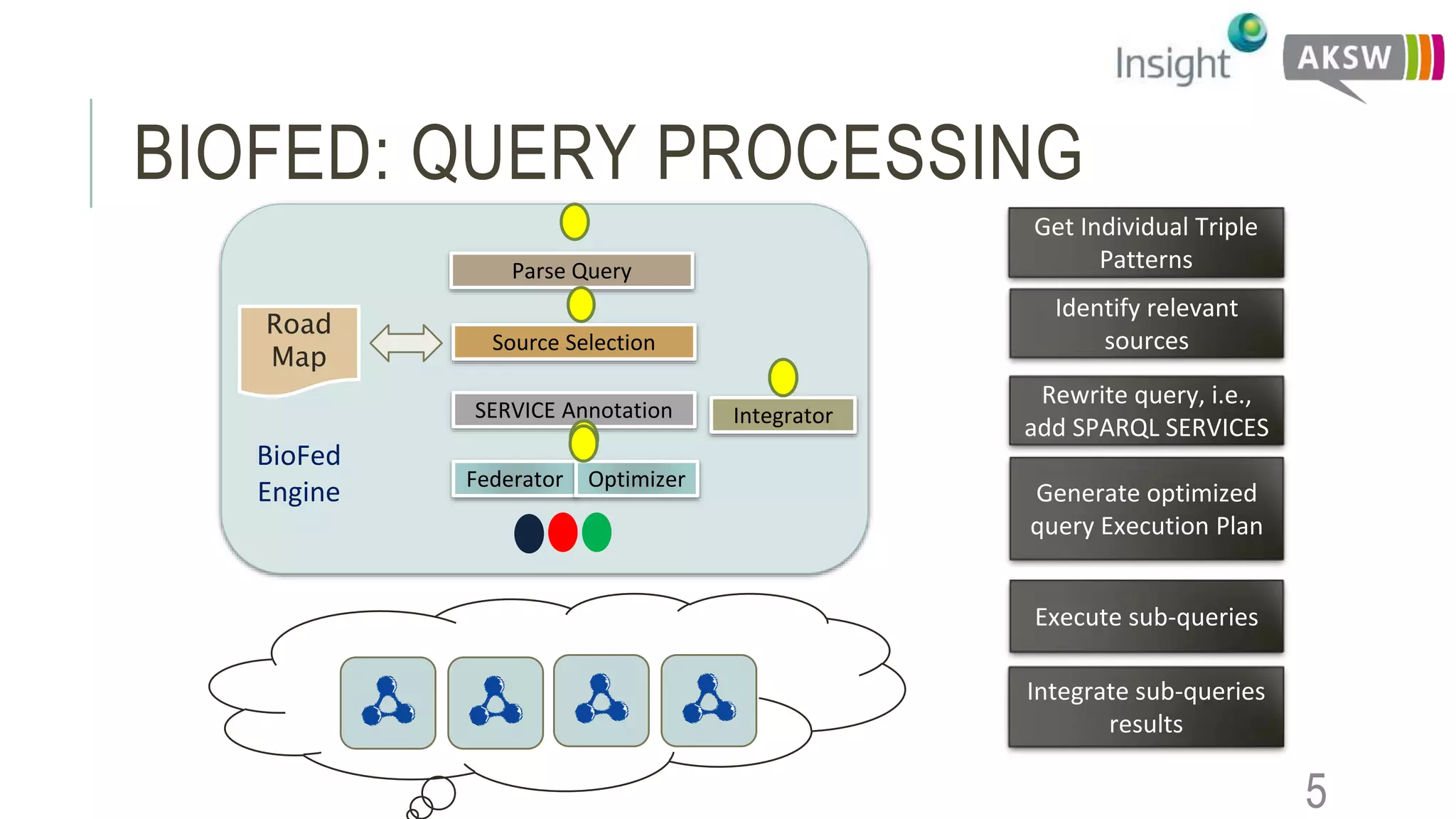 Integrator
Source Selection
Parse Query
SERVICE Annotation
Road
Map
BIOFED: QUERY PROCESSING
Get Individual Triple
Patterns
Identify relevant
sources
Generate optimized
query Execution Plan
Integrate sub-queries
results
Execute sub-queries
5
Federator Optimizer
Rewrite query, i.e.,
add SPARQL SERVICES
BioFed
Engine
 