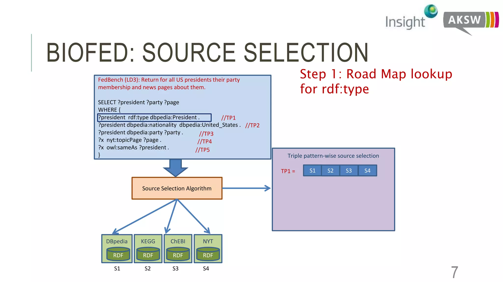 BIOFED: SOURCE SELECTION
FedBench (LD3): Return for all US presidents their party
membership and news pages about them.
SELECT ?president ?party ?page
WHERE {
?president rdf:type dbpedia:President .
?president dbpedia:nationality dbpedia:United_States .
?president dbpedia:party ?party .
?x nyt:topicPage ?page .
?x owl:sameAs ?president .
}
Source Selection Algorithm
Triple pattern-wise source selection
S1TP1 =
//TP1
//TP3
//TP4
//TP5
//TP2
7
Step 1: Road Map lookup
for rdf:type
S2 S3 S4
DBpedia
RDF
KEGG
RDF
ChEBI
RDF
NYT
RDF
S1 S2 S3 S4
 