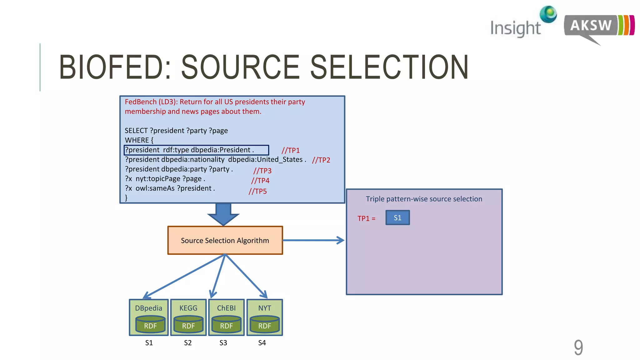 BIOFED: SOURCE SELECTION
FedBench (LD3): Return for all US presidents their party
membership and news pages about them.
SELECT ?president ?party ?page
WHERE {
?president rdf:type dbpedia:President .
?president dbpedia:nationality dbpedia:United_States .
?president dbpedia:party ?party .
?x nyt:topicPage ?page .
?x owl:sameAs ?president .
}
Source Selection Algorithm
Triple pattern-wise source selection
S1TP1 =
//TP1
//TP3
//TP4
//TP5
//TP2
9
DBpedia
RDF
KEGG
RDF
ChEBI
RDF
NYT
RDF
S1 S2 S3 S4
 