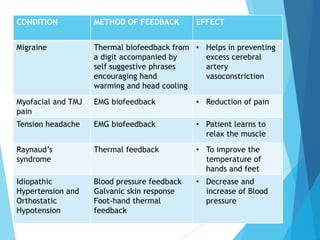 CONDITION METHOD OF FEEDBACK EFFECT
Migraine Thermal biofeedback from
a digit accompanied by
self suggestive phrases
encouraging hand
warming and head cooling
• Helps in preventing
excess cerebral
artery
vasoconstriction
Myofacial and TMJ
pain
EMG biofeedback • Reduction of pain
Tension headache EMG biofeedback • Patient learns to
relax the muscle
Raynaud’s
syndrome
Thermal feedback • To improve the
temperature of
hands and feet
Idiopathic
Hypertension and
Orthostatic
Hypotension
Blood pressure feedback
Galvanic skin response
Foot-hand thermal
feedback
• Decrease and
increase of Blood
pressure
 