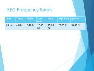 EEG Frequency Bands
Delta Theta Alpha Low
beta
beta High beta gamma
1-4 hz 4-8 hz 8-12 hz 12-15
hz
15-20
hz
20-35 hz 35-40 hz
 