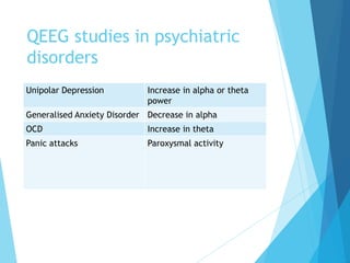 QEEG studies in psychiatric
disorders
Unipolar Depression Increase in alpha or theta
power
Generalised Anxiety Disorder Decrease in alpha
OCD Increase in theta
Panic attacks Paroxysmal activity
 