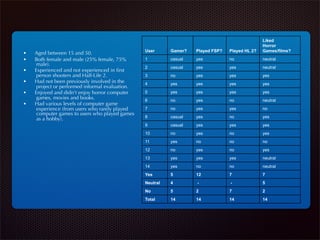 Liked
                                                                                                  Horror
                                                  User      Gamer?   Played FSP?   Played HL 2?   Games/films?
•    Aged between 15 and 50.
•    Both female and male (25% female, 75%        1         casual   yes           no             neutral
      male).
                                                  2         casual   yes           yes            neutral
•    Experienced and not experienced in ﬁrst
      person shooters and Half-Life 2.            3         no       yes           yes            yes
•    Had not been previously involved in the      4         yes      yes           yes            yes
      project or performed informal evaluation.
•    Enjoyed and didn’t enjoy horror computer     5         yes      yes           yes            yes
      games, movies and books.                    6         no       yes           no             neutral
•    Had various levels of computer game
      experience (from users who rarely played    7         no       yes           yes            no
      computer games to users who played games
      as a hobby).                                8         casual   yes           no             yes
                                                  9         casual   yes           yes            yes
                                                  10        no       yes           no             yes
                                                  11        yes      no            no             no
                                                  12        no       yes           no             yes
                                                  13        yes      yes           yes            neutral
                                                  14        yes      no            no             neutral
                                                  Yes       5        12            7              7
                                                  Neutral   4        -             -              5
                                                  No        5        2             7              2
                                                  Total     14       14            14             14
 