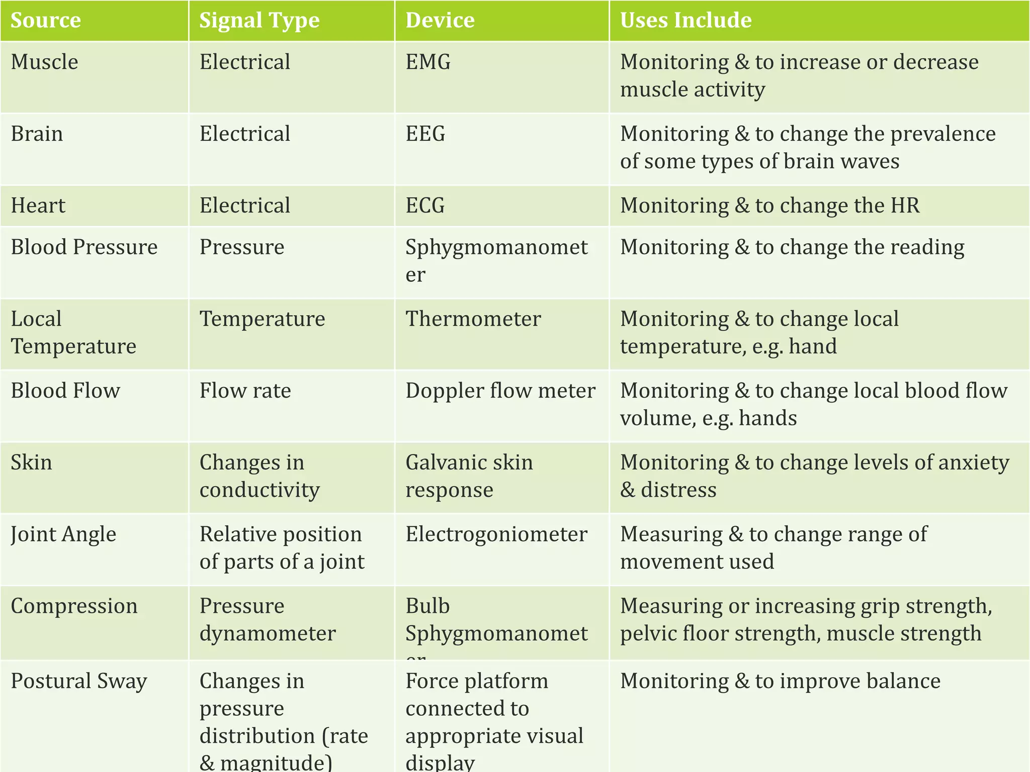 Source Signal Type Device Uses Include
Muscle Electrical EMG Monitoring & to increase or decrease
muscle activity
Brain Electrical EEG Monitoring & to change the prevalence
of some types of brain waves
Heart Electrical ECG Monitoring & to change the HR
Blood Pressure Pressure Sphygmomanomet
er
Monitoring & to change the reading
Local
Temperature
Temperature Thermometer Monitoring & to change local
temperature, e.g. hand
Blood Flow Flow rate Doppler flow meter Monitoring & to change local blood flow
volume, e.g. hands
Skin Changes in
conductivity
Galvanic skin
response
Monitoring & to change levels of anxiety
& distress
Joint Angle Relative position
of parts of a joint
Electrogoniometer Measuring & to change range of
movement used
Compression Pressure
dynamometer
Bulb
Sphygmomanomet
er
Measuring or increasing grip strength,
pelvic floor strength, muscle strength
Postural Sway Changes in
pressure
distribution (rate
& magnitude)
Force platform
connected to
appropriate visual
display
Monitoring & to improve balance
 
