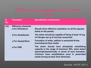S.
No.
Parameter Specification requirement
(vii) Efficiency character
a.For Rhizobium
b.For Azotobacter
c.For Azospirillum
a.For PSB
Should show effective nodulation on all the species
listed on the packet.
The strain should be capable of fixing at least 10 mg
of nitrogen per g of sucrose consumed
Formation of white pellicle in semisolid N-free
bromothymol blue media
The strain should have phosphate solubilizing
capacity in the range of minimum 30%, when tested
spectrophotometrically. In terms of zone formation,
minimum 5mm solubilization zone in prescribed
media having at least 3mm thickness
Sources : NCOF (2011)Sources : NCOF (2011)
 