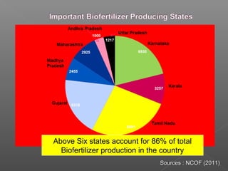 Above Six states account for 86% of total
Biofertilizer production in the country
Sources : NCOF (2011)Sources : NCOF (2011)
 