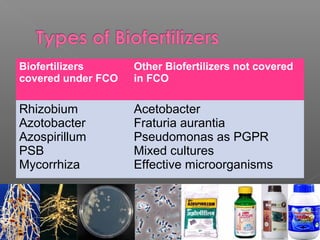 Biofertilizers
covered under FCO
Other Biofertilizers not covered
in FCO
Rhizobium
Azotobacter
Azospirillum
PSB
Mycorrhiza
Acetobacter
Fraturia aurantia
Pseudomonas as PGPR
Mixed cultures
Effective microorganisms
 