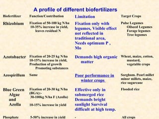 A profile of different biofertilizers
Biofertilizer

Function/Contribution

Limitation

Target Crops

Rhizobium

Fixation of 50-100 kg N/ha
10-35% increase in yield,
leaves residual N

Fixation only with
legumes, Visible effect
not reflected in
traditional area,
Needs optimum P ,
Mo

Pulse Legumes
Oilseed Legumes
Forage legumes
Tree legumes

Azotobacter

Fixation of 20-25 kg N/ha
10-15% increase in yield,
Production of growth
Promoting substances

Demands high organic
matter

Wheat, maize, cotton,
mustard,
vegetable crops

Azospirillum

Same

Poor performance in
winter crops

Sorghum. Pearl millet
minor millets, maize,
rice sugarcane

Blue Green
Algae
and
Azolla

Fixation of 20-30 kg N/ha
(BGA):30-100kg N/ha F (Azolla)

Effective only in
submerged rice
Demands bright
sunlight Survival
difficult at high temp.

Flooded rice

Phosphate

5-50% increase in yield

-

All crops

10-15% increase in yield

 