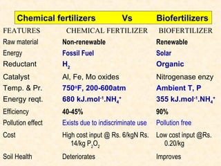 Chemical fertilizers
FEATURES

Vs

CHEMICAL FERTILIZER

Biofertilizers
BIOFERTILIZER

Raw material

Non-renewable

Renewable

Energy
Reductant

Fossil Fuel
H2

Solar
Organic

Catalyst

Al, Fe, Mo oxides

Nitrogenase enzy

Temp. & Pr.

750oF, 200-600atm

Ambient T, P

Energy reqt.

680 kJ.mol-1.NH4+

355 kJ.mol-1.NH4+

Efficiency

40-45%
Exists due to indiscriminate use

90%
Pollution free

Cost

High cost input @ Rs. 6/kgN Rs.
14/kg P2O2

Low cost input @Rs.
0.20/kg

Soil Health

Deteriorates

Improves

Pollution effect

 