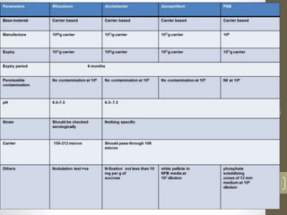 Wednesday,June14,2017
AdvancesinMicrobial
Biotechnology(1+1)
20
 
