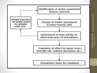 Wednesday,June14,2017
AdvancesinMicrobial
Biotechnology(1+1)
24
 