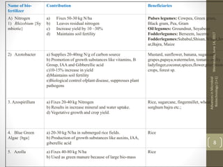 Name of bio-
fertilizer
Contribution Beneficiaries
A) Nitrogen
1) Rhizobium {Sy
mbiotic}
a) Fixes 50-30 kg N/ha
b) Leaves residual nitrogen
c) Increase yield by 10 –30%
d) Maintains soil fertility
Pulses legumes: Cowpea, Green gram,
Black gram, Pea, Gram
Oil legumes: Groundnut, Soyabean
Fodderlegumes: Berseem, lucerne
Fodderlegumes:Subabul,Shisan,Wheat,Jow
ar,Bajra, Maize
2) Azotobacter a) Supplies 20-40mg N/g of carbon source
b) Promotion of growth substances like vitamins, B
Group, IAA and Gibberellic acid
c)10-15% increase in yield
d)Maintains soil fertility
e)Biological control ofplant disease, suppresses plant
pathogens
Mustard, sunflower, banana, sugarcane,
grapes,papaya,watermelon, tomato, chilly
ladyfinger,coconut,spices,flower,plantation
crops, forest sp.
3. Azospirillum a) Fixes 20-40 kg Nitrogen
b) Results in increase mineral and water uptake.
d) Vegetative growth and crop yield.
Rice, sugarcane, fingermillet, wheat,
sorghum bajra etc.;
4. Blue Green
Algae {bga}
a) 20-30 kg N/ha in submerged rice fields.
b) Production of growth substances like auxins, IAA,
giberellic acid
Rice
5. Azolla a) Fixes 40-80 kg N/ha
b) Used as green manure because of large bio-mass
Rice
Wednesday,June14,2017
AdvancesinMicrobial
Biotechnology(1+1)
8
 