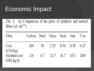 Biofibres, biodegradable polymers and biocomposites | PPTX
