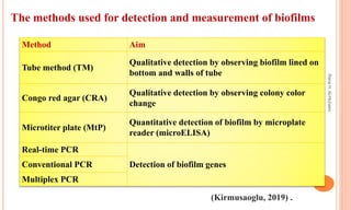 Method Aim
Tube method (TM)
Qualitative detection by observing biofilm lined on
bottom and walls of tube
Congo red agar (CRA)
Qualitative detection by observing colony color
change
Microtiter plate (MtP)
Quantitative detection of biofilm by microplate
reader (microELISA)
Real-time PCR
Detection of biofilm genes
Conventional PCR
Multiplex PCR
(Kirmusaoglu, 2019) .
The methods used for detection and measurement of biofilms
Rana
H.
Al-Hichami
 