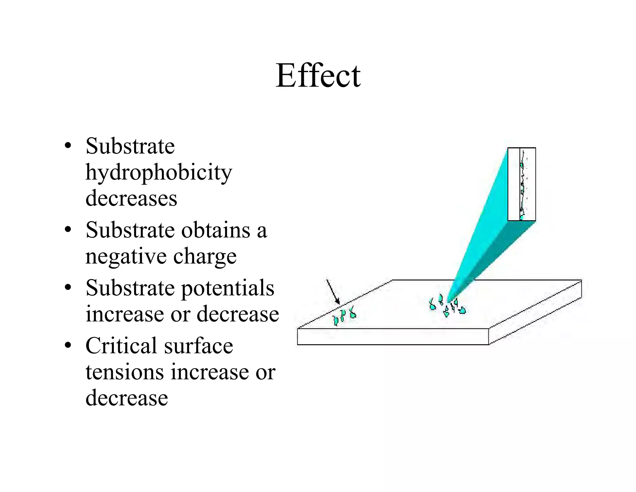 Effect
• Substrate
Substrate
hydrophobicity
decreases
• Substrate obtains a
negative charge
• Substrate potentials
increase or decrease
C i i l f
• Critical surface
tensions increase or
decrease
decrease
 