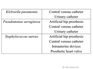 Klebsiella pneumonia Central venous catheter
Urinary catheter
Pseudomonas aeruginosa Artificial hip prosthesis
Central venous catheter
Urinary catheter
Staphylococcus aureus Artificial hip prosthesis
Central venous catheter
Intrauterine devices
Prosthetic heart valve
Dr Md Ashraf Ali
 